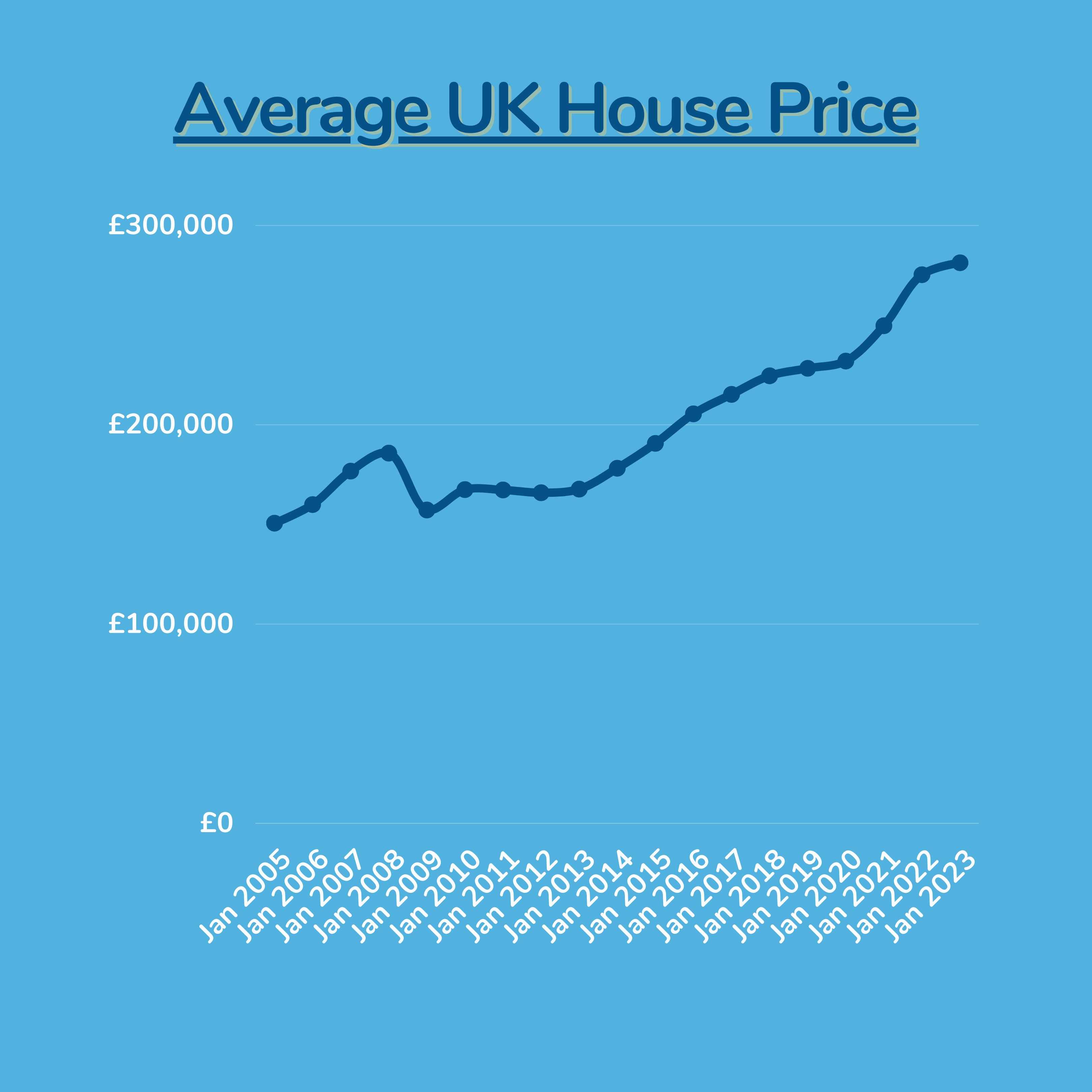 Average UK House Price